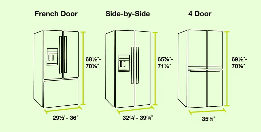Illustration showing refrigerator depth with doors for French door, side-by-side, and 4-door models