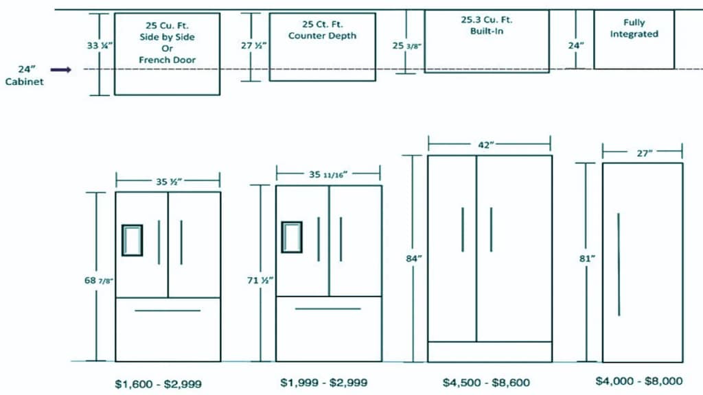Technical chart of counter depth refrigerator dimensions showcasing height, width, and depth variations